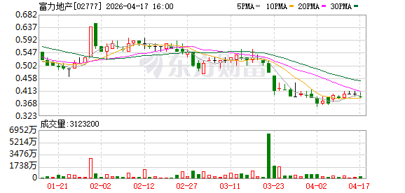 富力地产3月销售额14.4亿元
