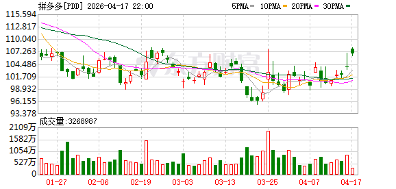 拼多多被罚15亿元 九千多家蛋糕店近半未上传食品经营许可证