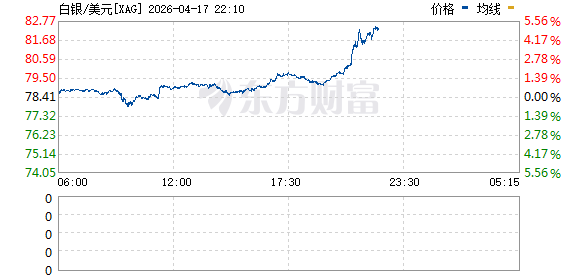 现货白银涨5% 报82.34美元/盎司
