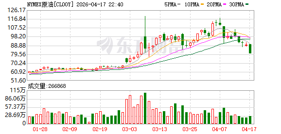 WTI原油期货跌幅扩大至14%