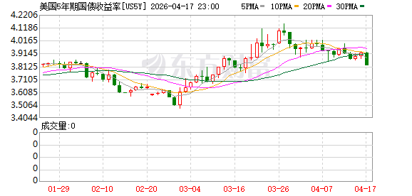 美国5年期国债收益率日内下跌10个基点