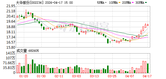 大华股份：拟使用不超15.00亿元自有资金进行国债逆回购投资
