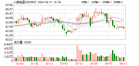 小熊电器：关于“小熊转债”预计触发转股价格向下修正条件的提示性公告