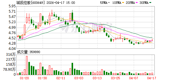 城投控股：当前保障性租赁住房市场受供给增加、需求结构调整等因素影响