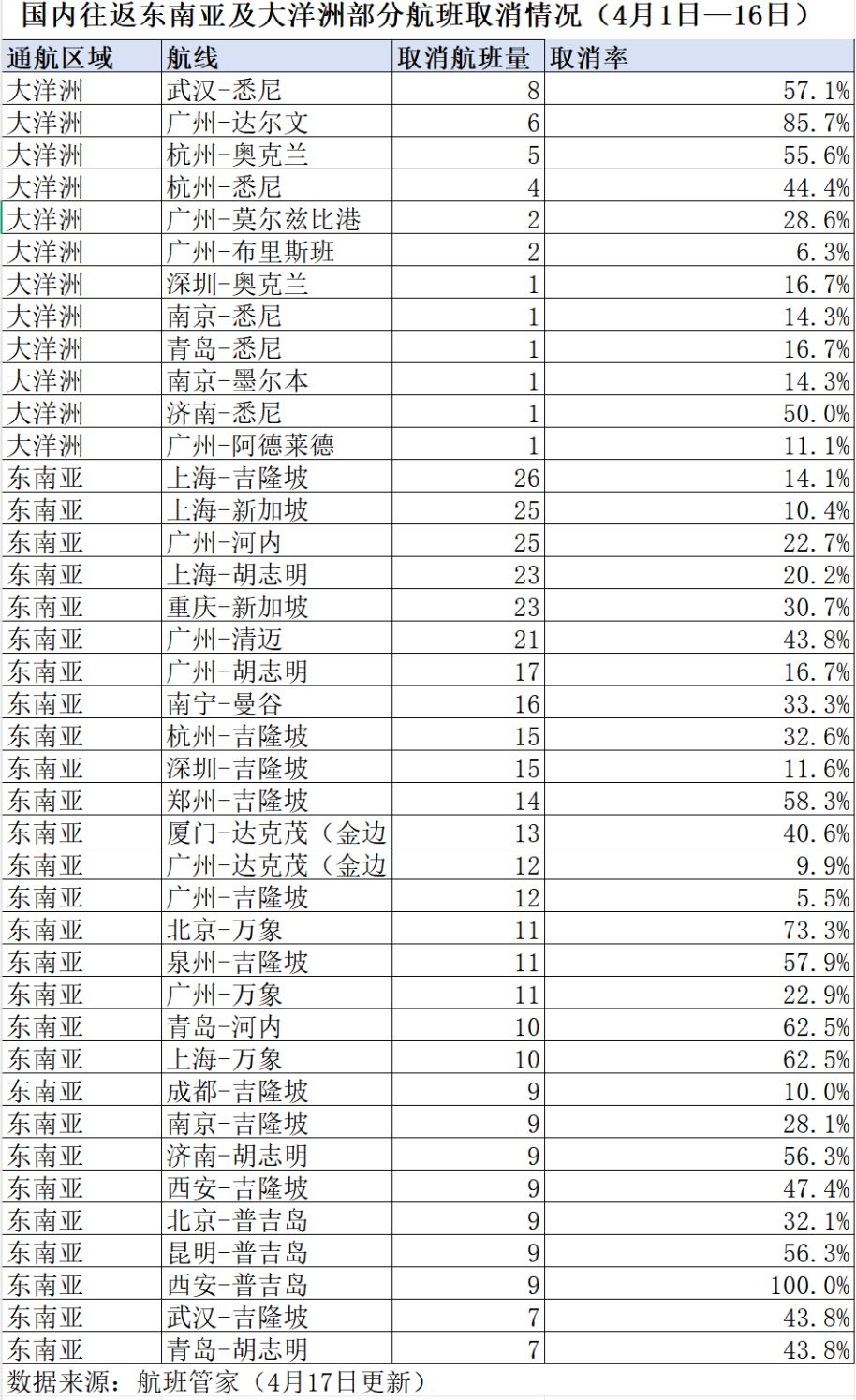 航班取消潮来袭，油价上涨或催生最火“五一”国内游：西部多地度假产品销量同比翻倍