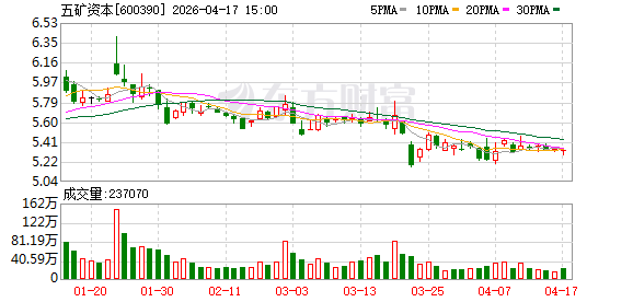 旗下期货、证券公司都不挣钱，五矿资本营收、净利润连续五年下滑