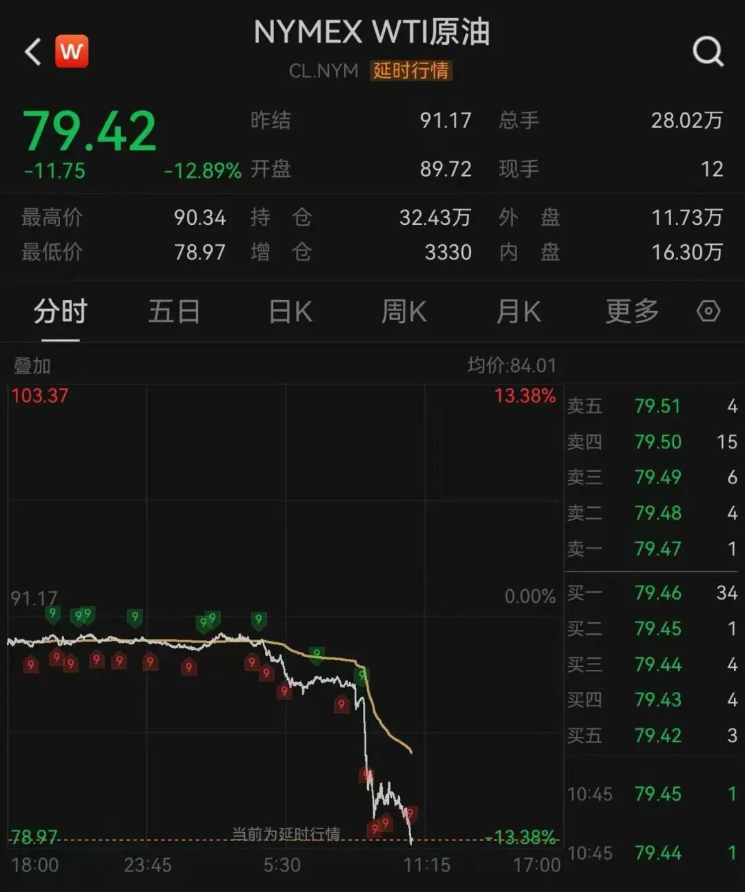 一晚上，油价闪崩、美股飙升、中国资产大涨