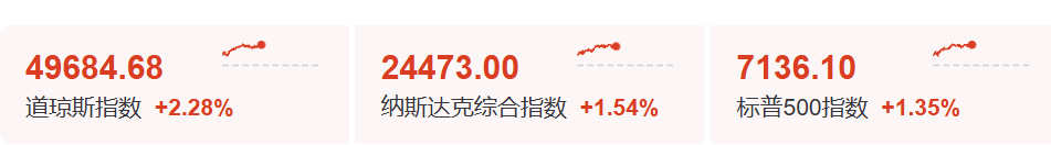 今夜，史诗级暴涨！霍尔木兹，仍有变数！