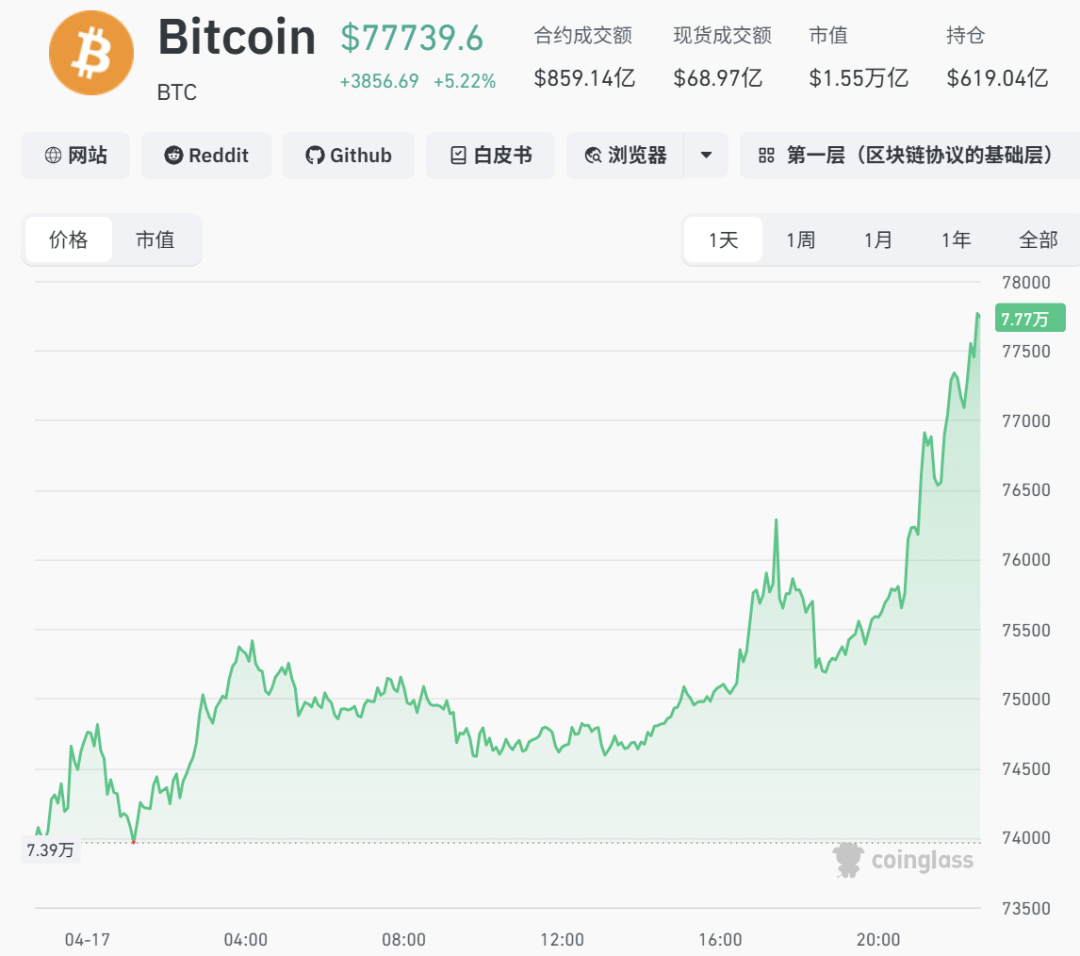 集体飙涨！超19万人爆仓
