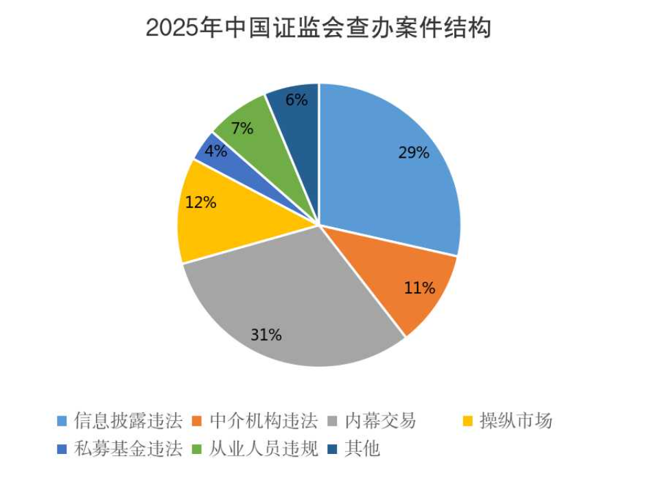 中国证监会：2025年查办违法违规案件701起