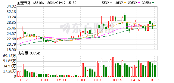 金宏气体：关于实施“金宏转债”赎回暨摘牌的第五次提示性公告