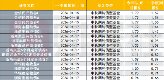 首批债基一季报已出炉，混合债基迅速“回血”，年度回报最高已至7%