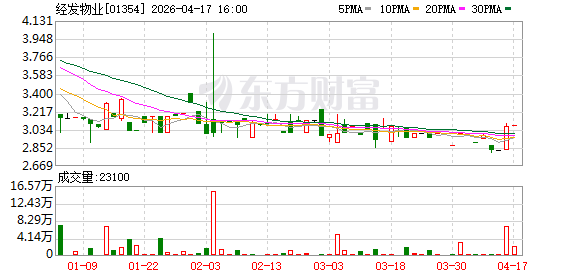 经发物业营收首破10亿背后：关联方应收款激增68.9%