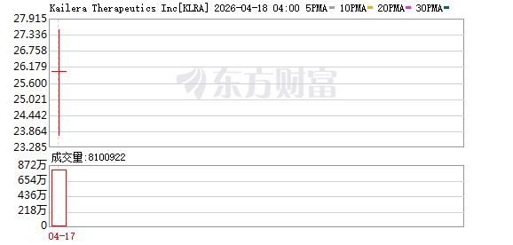 减肥药新贵Kailera Therapeutics登陆美股市场 开盘暴涨超50%