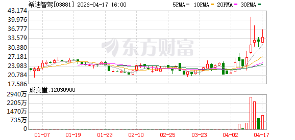 希迪智驾：2025年亏损10.2亿元