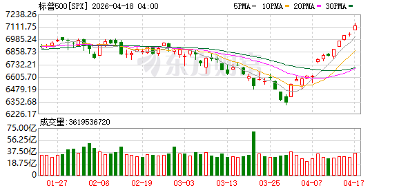 纳指13连涨再创新高 三大指数均涨超1%