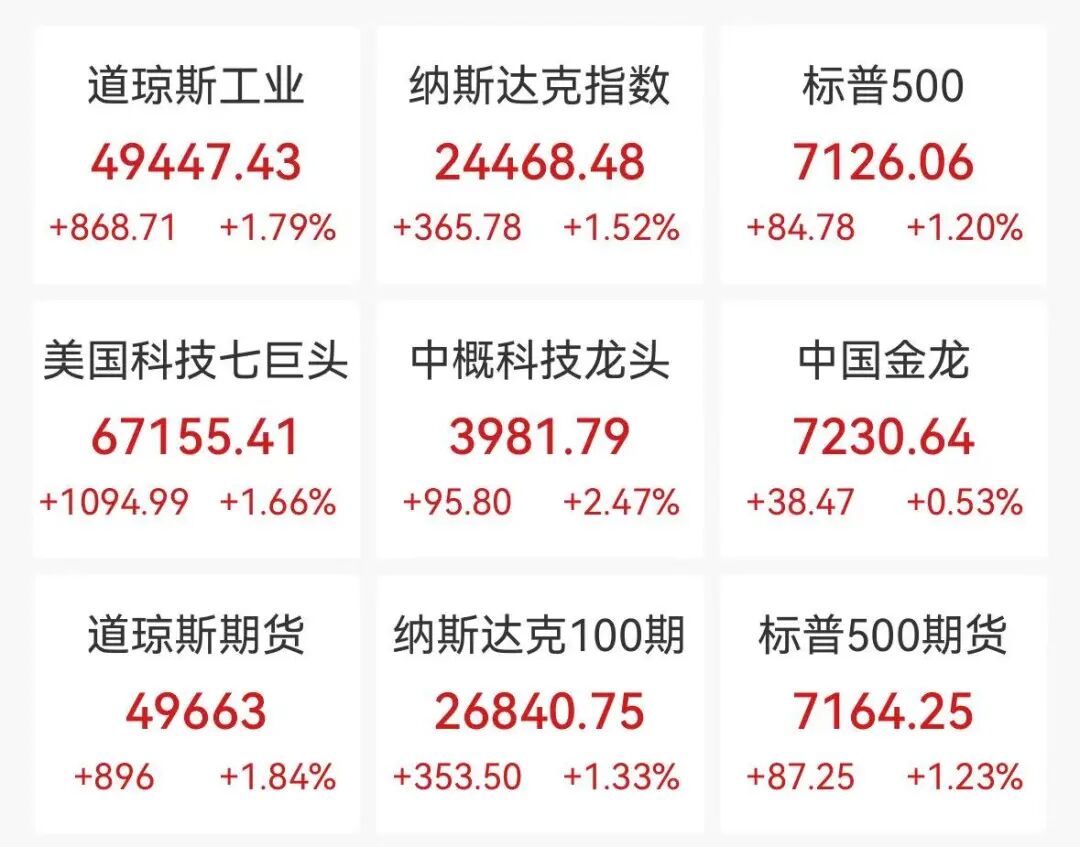 美股深夜飙涨，纳指13连阳续创新高，科技芯片股齐涨，金银大涨，国际油价跳水10%