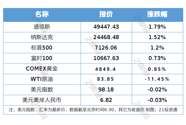霍尔木兹海峡对所有商船开放；美股、贵金属收涨，油价大跌｜21早新闻