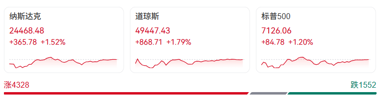 美伊谈判，最新利好！美股深夜大涨，纳指十三连涨创新高