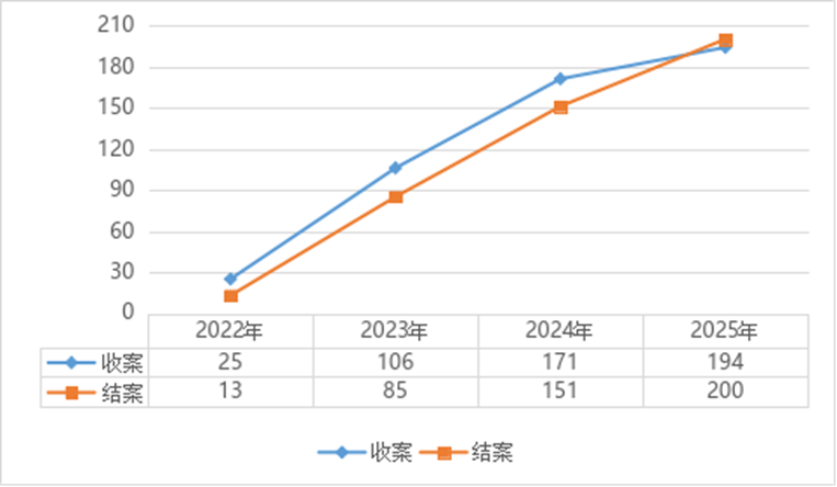 闵行法院：技术类知识产权合同案件数量逐年增长 技术服务合同纠纷占比最高