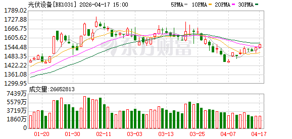 光伏“反内卷”持续发力 业绩拐点显现！这些盈利股获融资客抢筹