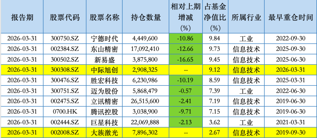 睿远基金旗下产品最新重仓股曝光：傅鹏博买回大族激光 赵枫增持中通快递