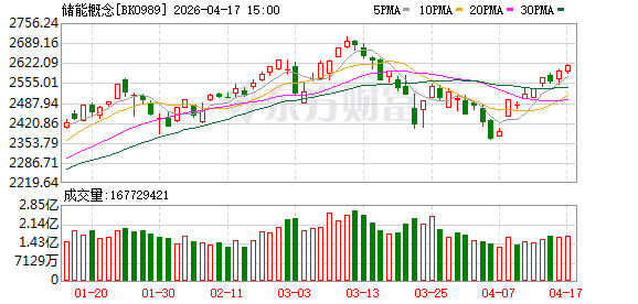 中国储能电池出货量增长115% 储能需求激增的三大驱动力