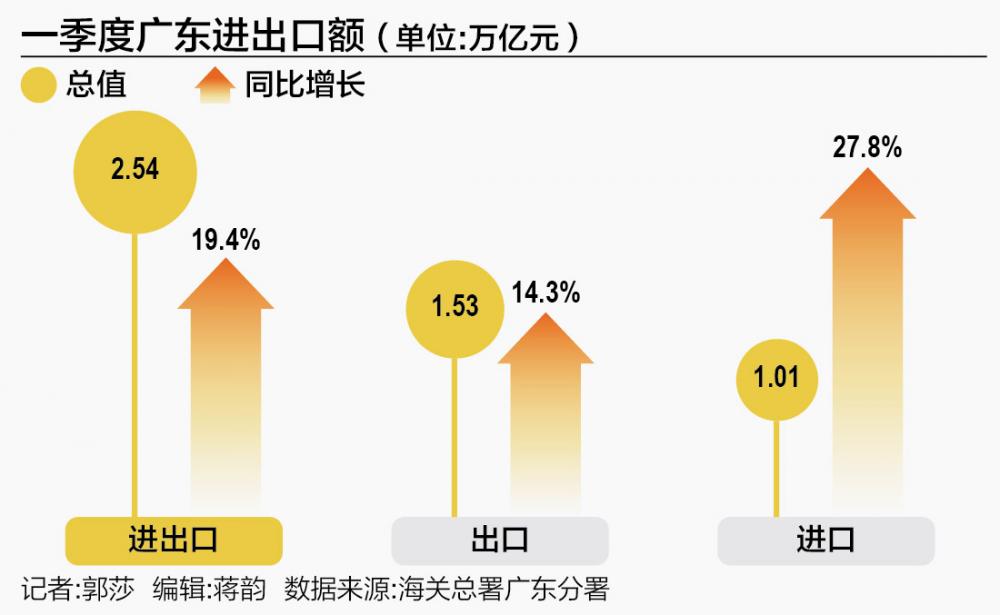 一季度广东外贸首破2.5万亿元