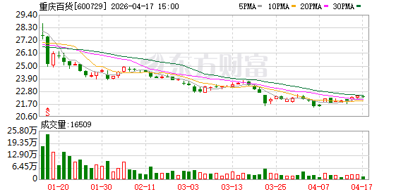重庆百货去年业务毛利率全线走高难阻营收净利双降，零售行业新旧动能转换“阵痛”仍存