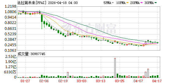 FF：获4500万美元新融资