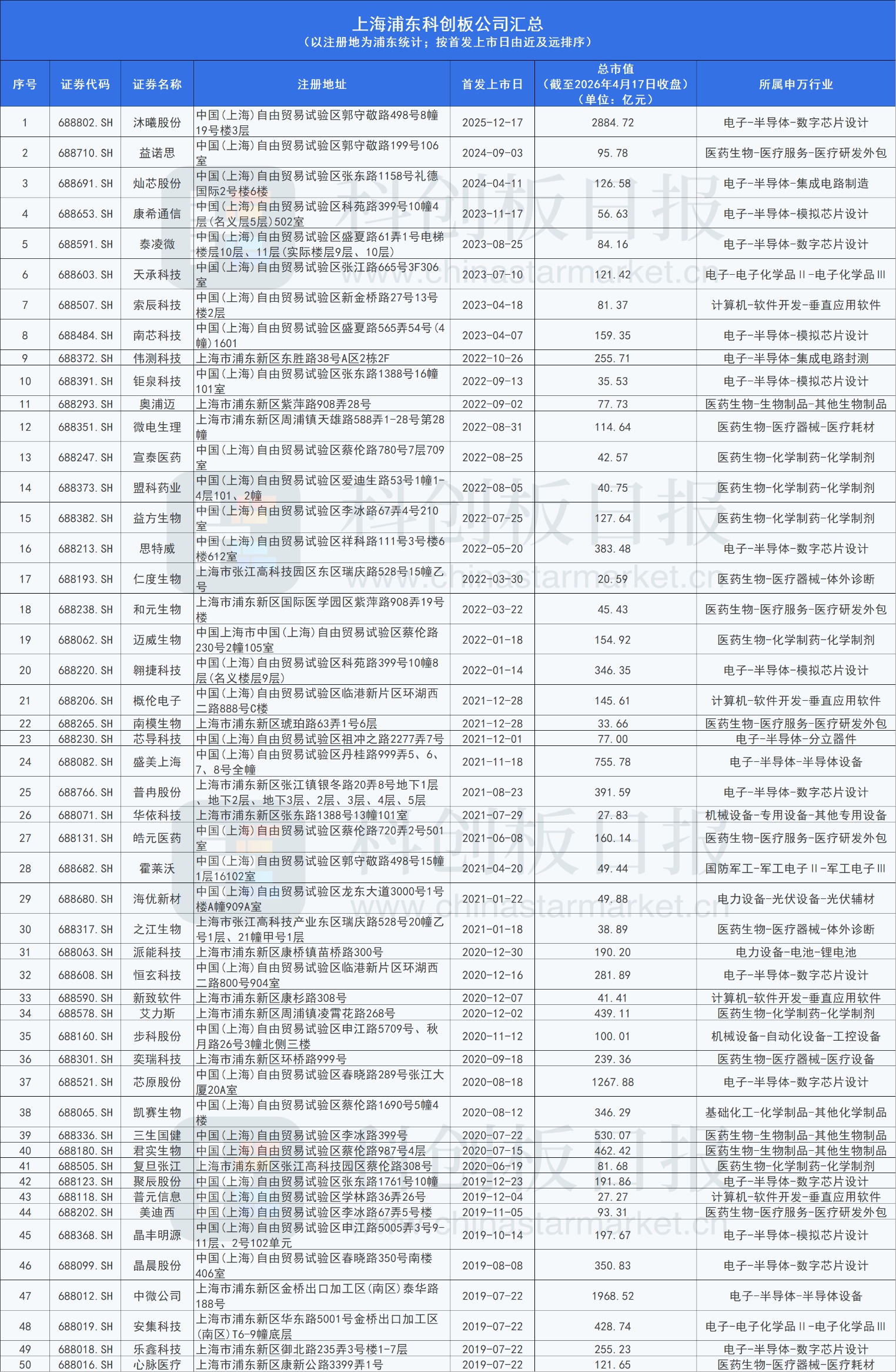 上海浦东开发开放36周年：科创板从0→50家+1000亿+14000亿 硬科技筑起科创高地