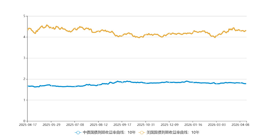 中资离岸债风控周报（4月13日至17日 ）：一级市场发行回暖 二级市场小幅上涨