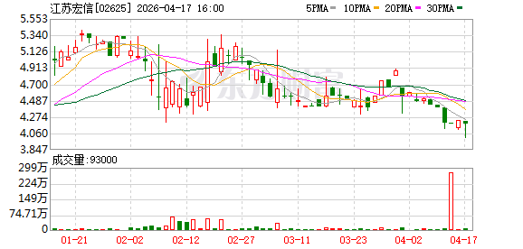 江苏宏信：2025年净利润3662.8万元 同比下降14.26%