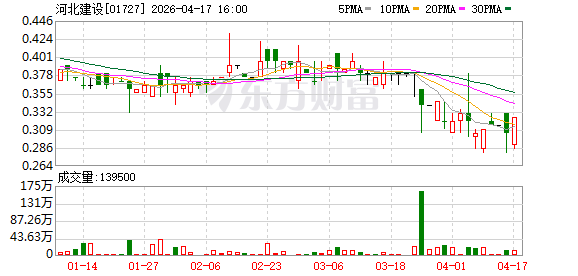 河北建设：2025年亏损5.8亿元