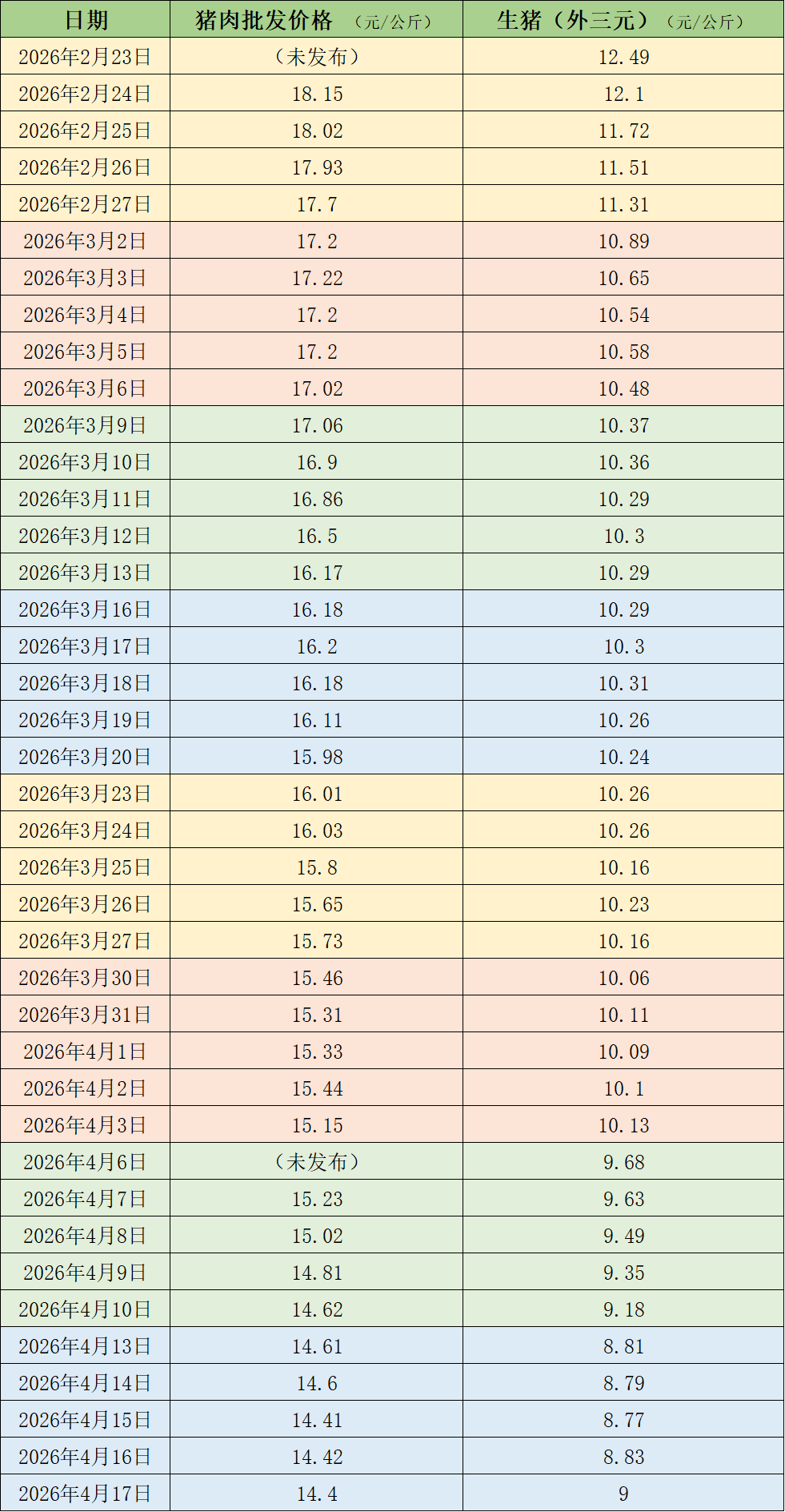 价格周报｜猪价继续探底 机构称当前养殖端加速去化仍需时间推进