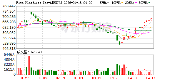 Meta或全球裁员8000人