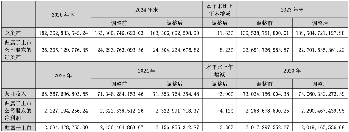地方化债冲击致项目开工不足！山东路桥2025年营收净利双降，资产负债率达76.51%