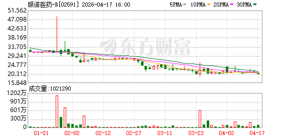 卖得越多亏得越多！银诺医药长效GLP-1首年收入1.32亿元，净亏损为何反升至3.41亿元？｜财报异动透视镜