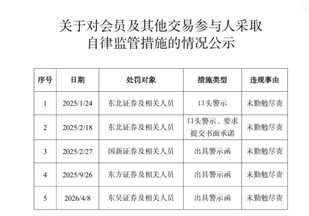 监管出手，多家券商领罚！