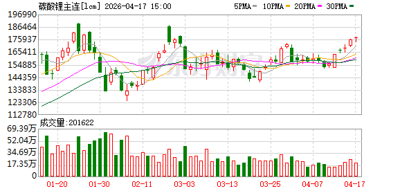 六连阳 再次逼近重要关口 “锂”面有什么变化？