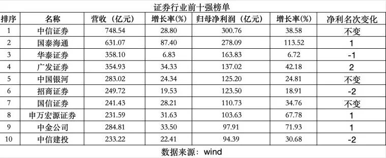 券商前十座次重排！“两超多强”格局显现 两大业务成新关键赛道