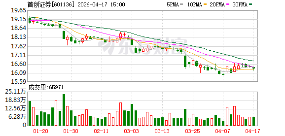 首创证券冲击第14家“A+H”券商获备案 去年营收增速不到5%