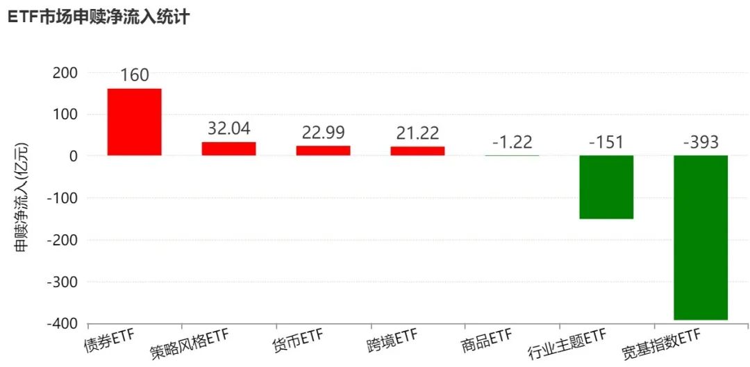 近500亿资金借ETF匆忙落袋 但这两个题材正被主力逆势加仓