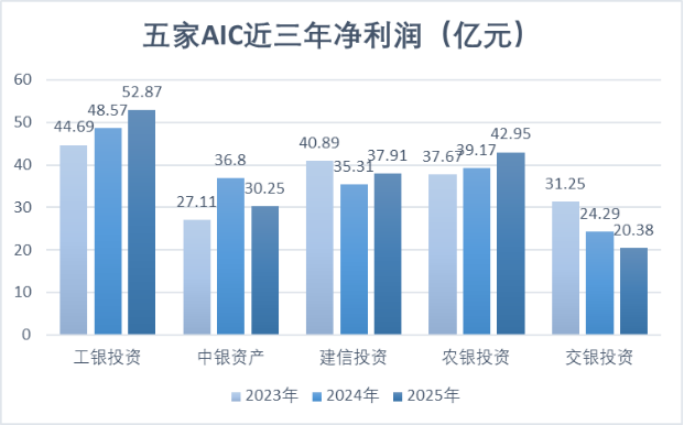 五家AIC去年净赚超184亿元！银行系差异化打法，科技金融优势显现