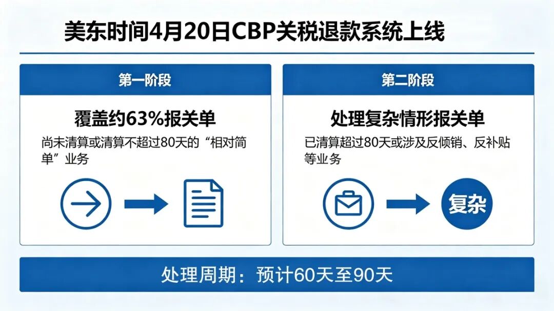 美20日起将退超万亿关税
