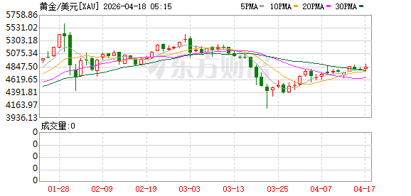 多机构看涨黄金 “年底目标价6000美元” 知名经济学家：黄金价格翻倍没有悬念
