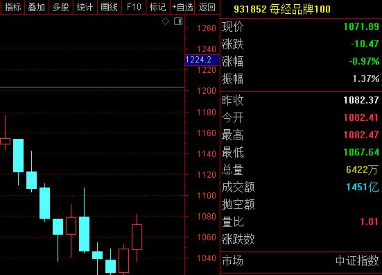每经品牌100指数周涨2.18%，成分股理想集团获南向资金持续买入