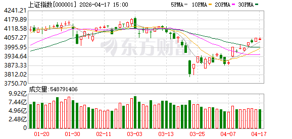 光大策略：多重利好共振 继续做多