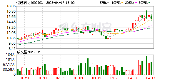 恒逸石化火了！迎超180家机构调研 一季度业绩大增3774%！