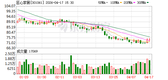 匠心家居：持续关注美国税收及退税政策影响，目前具体适用情况及对公司的实际影响仍存在不确定性